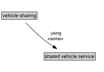vehicle sharing Diagram